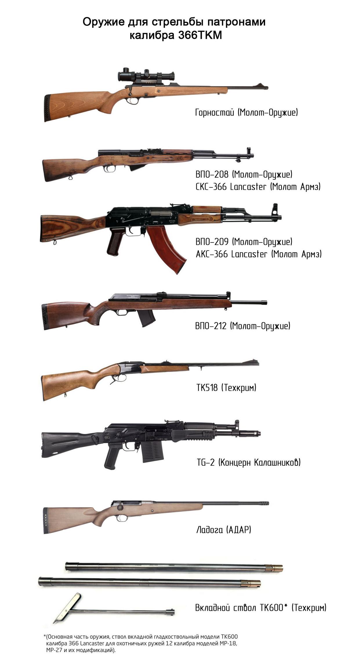 Российские пулевые гладкоствольные патроны и оружие малых калибров
