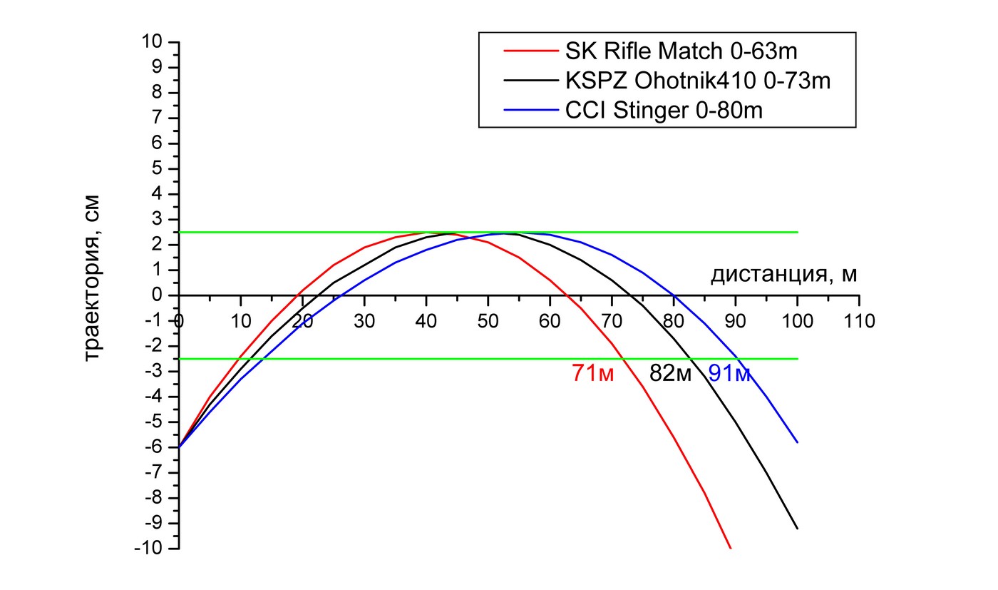 .22 LR: есть ли смысл гнаться за скоростью?