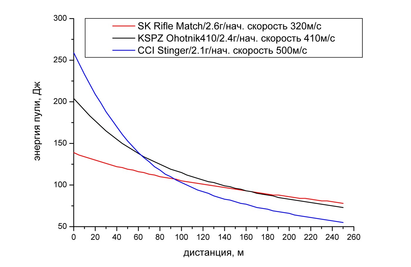 .22 LR: есть ли смысл гнаться за скоростью?