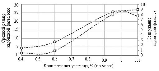 Карбиды в сталях: карбиды хрома, вольфрама и молибдена
