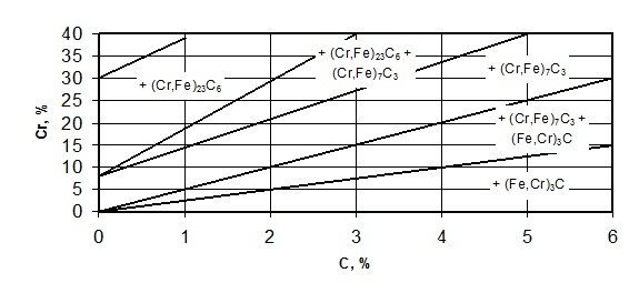 Карбиды в сталях: карбиды хрома, вольфрама и молибдена