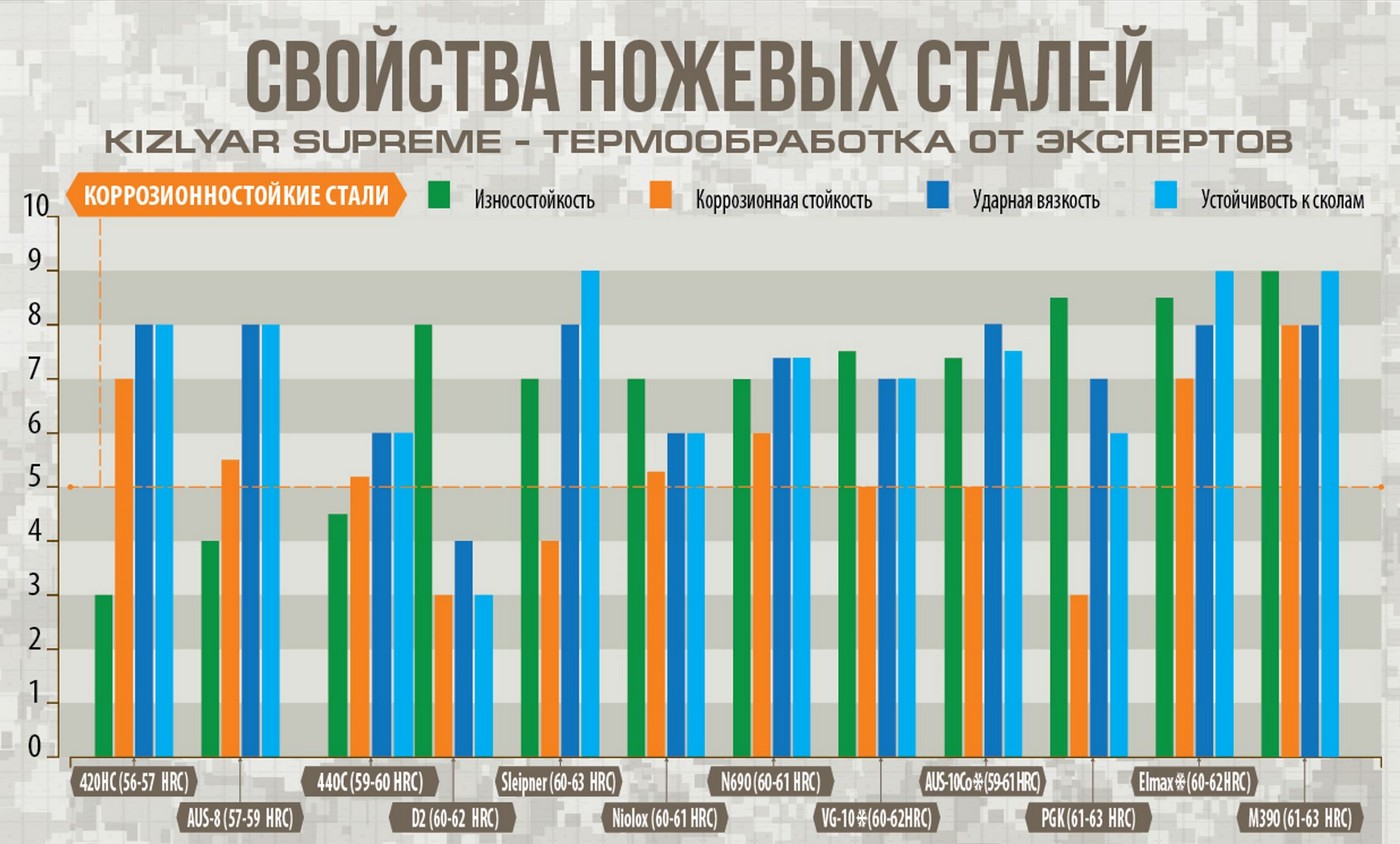 Мифы о лучших ножевых сталях в России