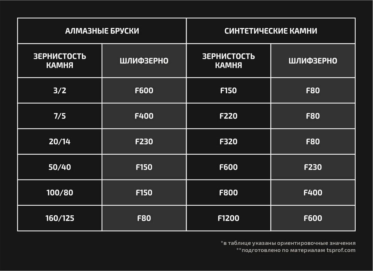 Основные правила ухода за заточными камнями